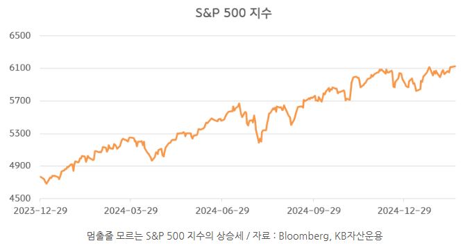 멈출줄 모르는 's&p500' 지수의 상승세와 미국증시.
